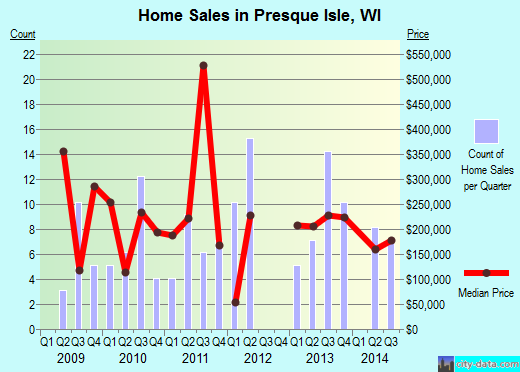 Presque Isle,WI real estate house value index trend