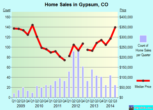 Gypsum,CO index of house prices