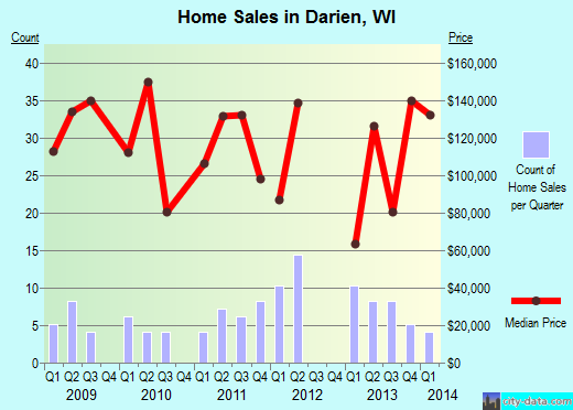 Darien,WI real estate house value index trend