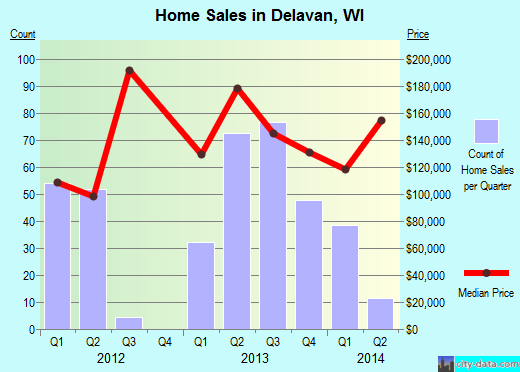 Delavan,WI real estate house value index trend