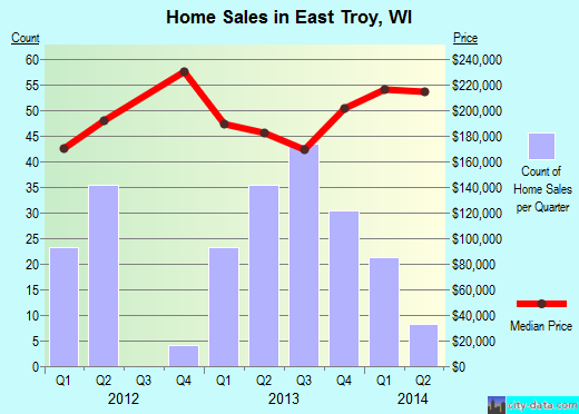East Troy,WI real estate house value index trend