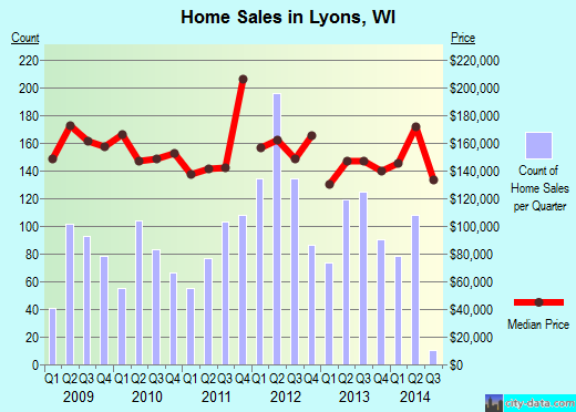 Lyons,WI real estate house value index trend