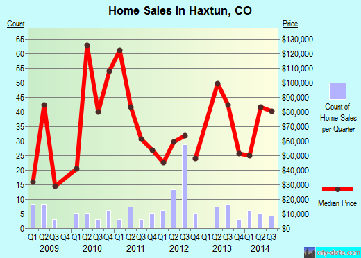 Haxtun,CO real estate house value index trend