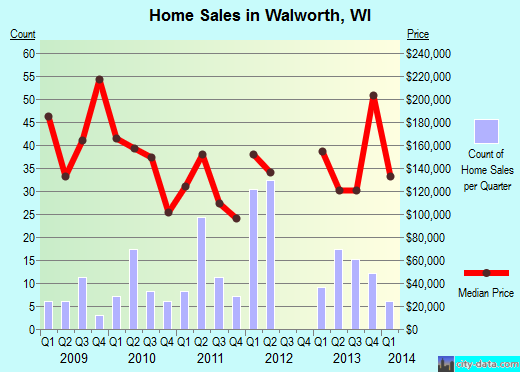 Walworth,WI real estate house value index trend