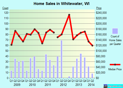 Whitewater,WI real estate house value index trend