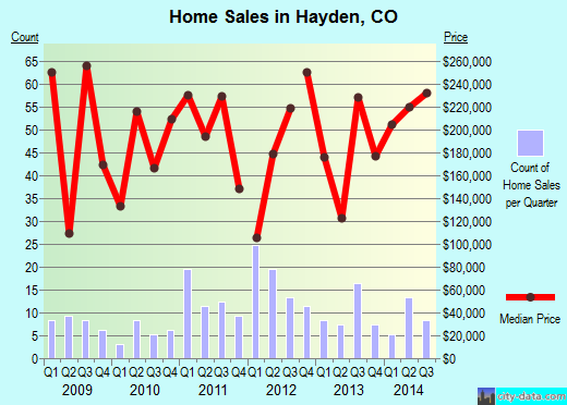 Hayden,CO index of house prices