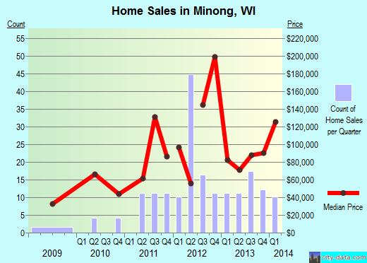 Minong,WI real estate house value index trend