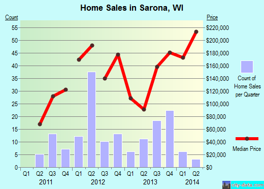 Sarona,WI real estate house value index trend