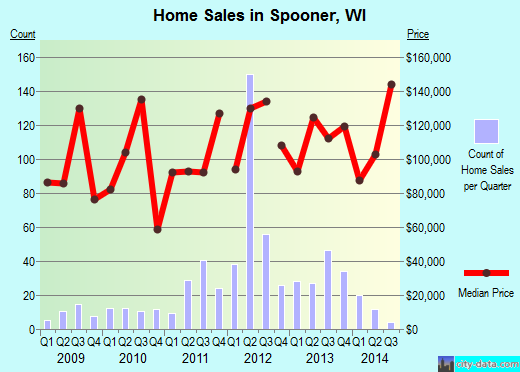 Spooner,WI real estate house value index trend