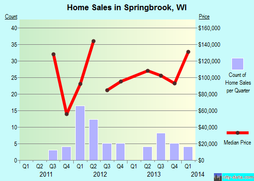 Springbrook,WI real estate house value index trend