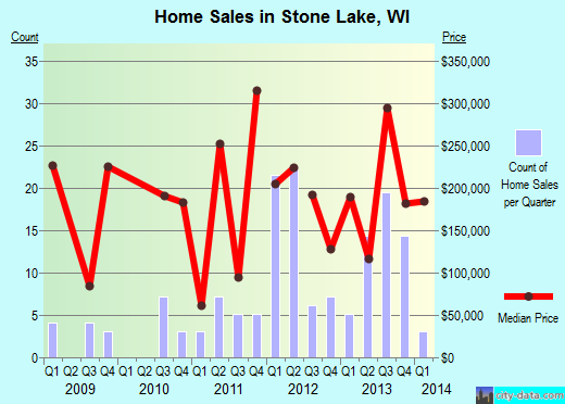 Stone Lake,WI real estate house value index trend
