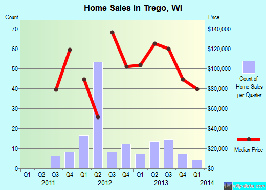 Trego,WI real estate house value index trend
