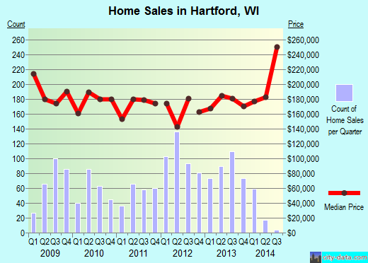 Hartford,WI real estate house value index trend