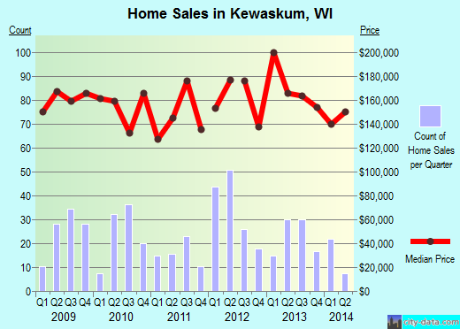 Kewaskum,WI real estate house value index trend
