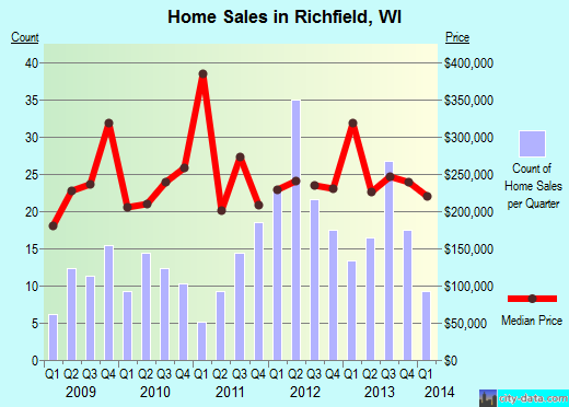 Richfield,WI real estate house value index trend
