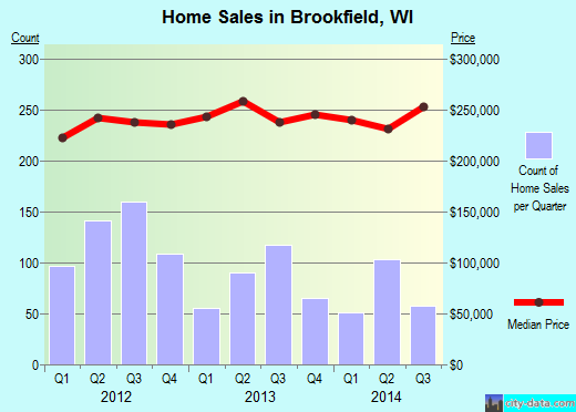 Brookfield,WI real estate house value index trend
