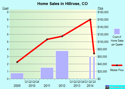 Hillrose,CO real estate house value index trend