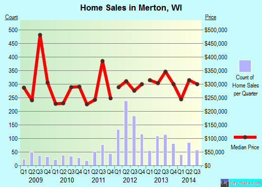 Merton,WI real estate house value index trend