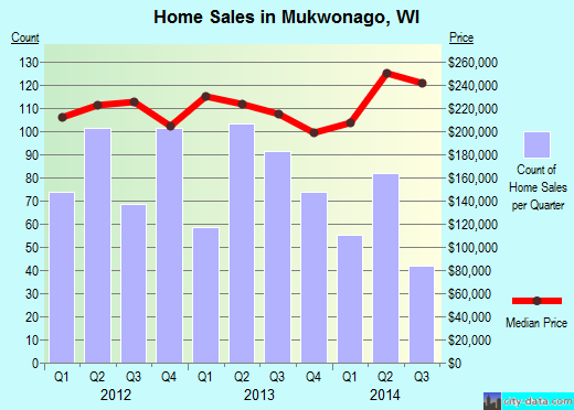 Mukwonago,WI real estate house value index trend