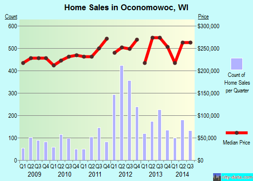 Oconomowoc,WI real estate house value index trend
