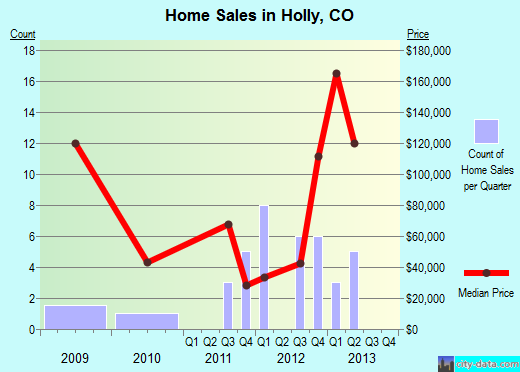 Holly,CO real estate house value index trend