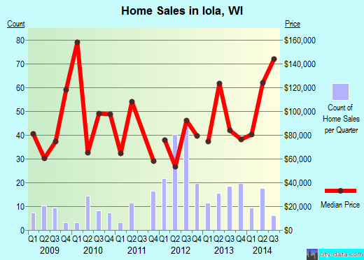 Iola,WI real estate house value index trend