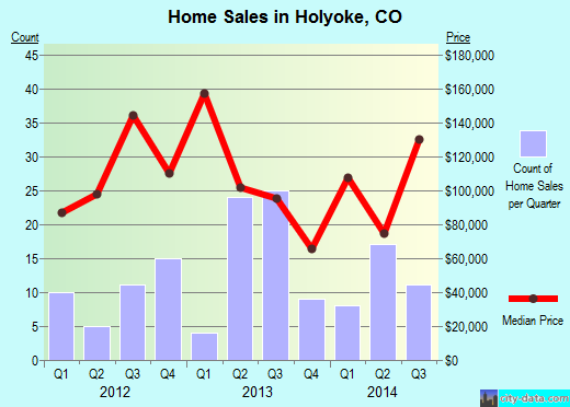Holyoke,CO real estate house value index trend