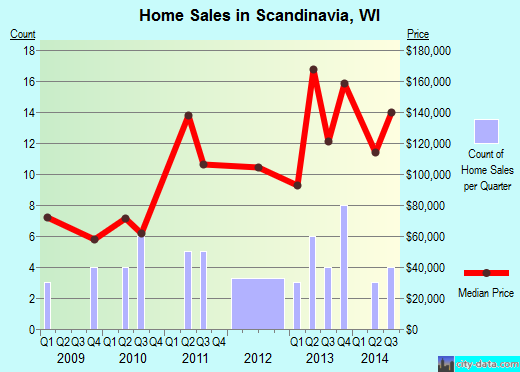 Scandinavia,WI real estate house value index trend