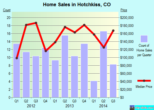 Hotchkiss,CO real estate house value index trend