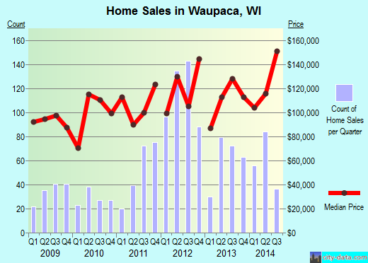 Waupaca,WI real estate house value index trend