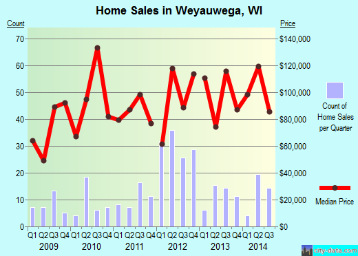 Weyauwega,WI real estate house value index trend