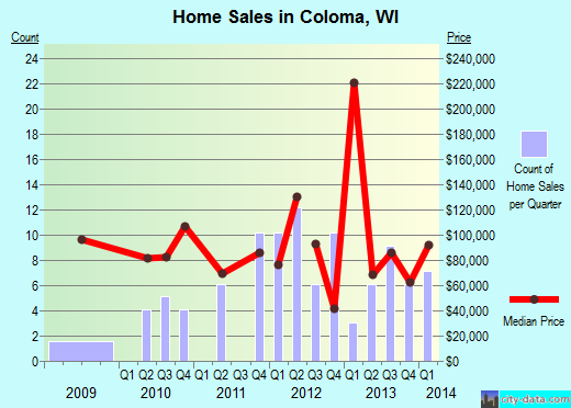 Coloma,WI real estate house value index trend