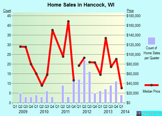 Hancock,WI real estate house value index trend