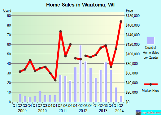 Wautoma,WI real estate house value index trend