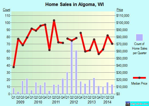 Algoma,WI real estate house value index trend