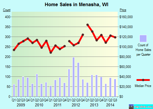 Menasha,WI real estate house value index trend