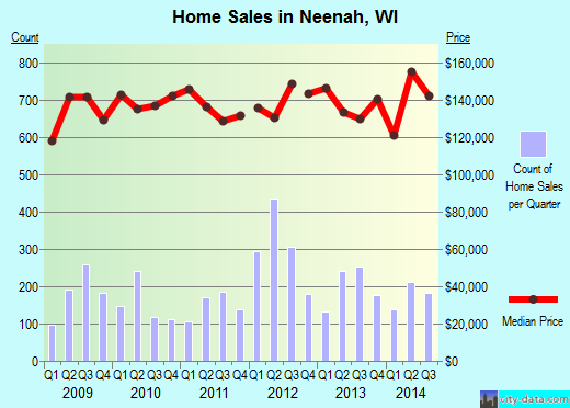 Neenah,WI real estate house value index trend