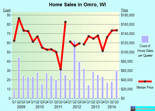 Omro,WI real estate house value index trend