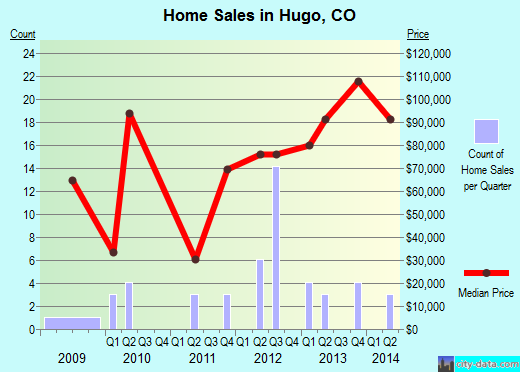 Hugo,CO real estate house value index trend