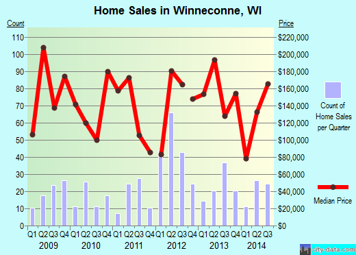 Winneconne,WI real estate house value index trend