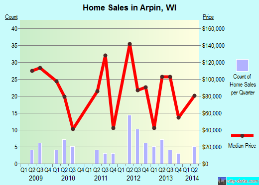 Arpin,WI real estate house value index trend