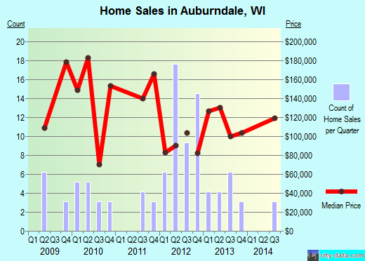 Auburndale,WI real estate house value index trend