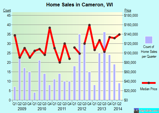 Cameron,WI real estate house value index trend