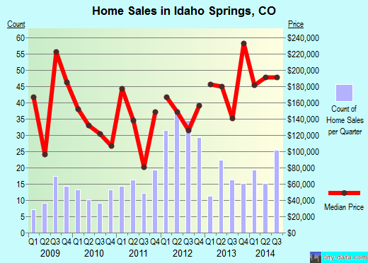 Idaho Springs,CO real estate house value index trend