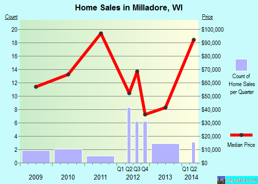 Milladore,WI real estate house value index trend