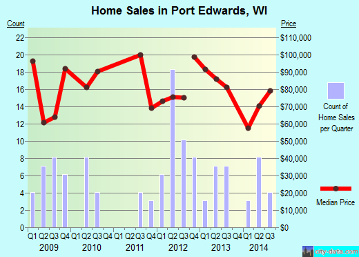 Port Edwards,WI real estate house value index trend