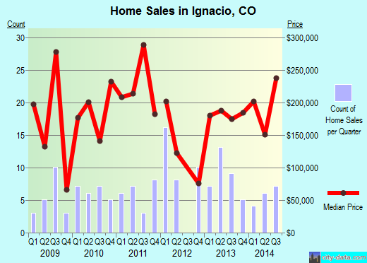 Ignacio,CO real estate house value index trend