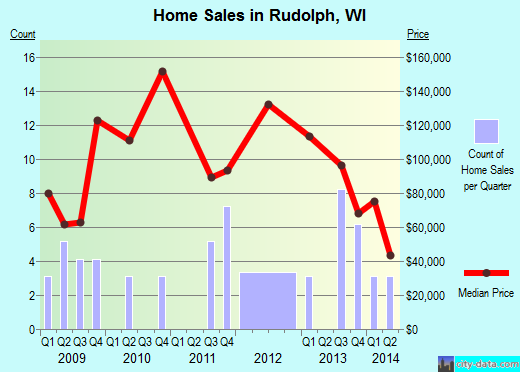 Rudolph,WI real estate house value index trend