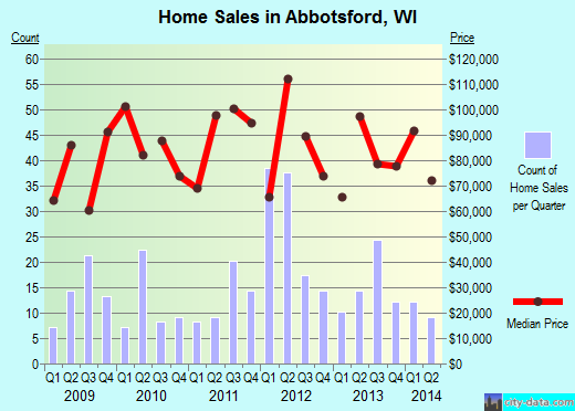 Abbotsford,WI real estate house value index trend