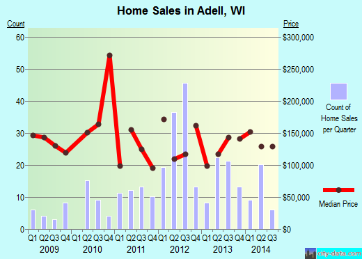 Adell,WI real estate house value index trend